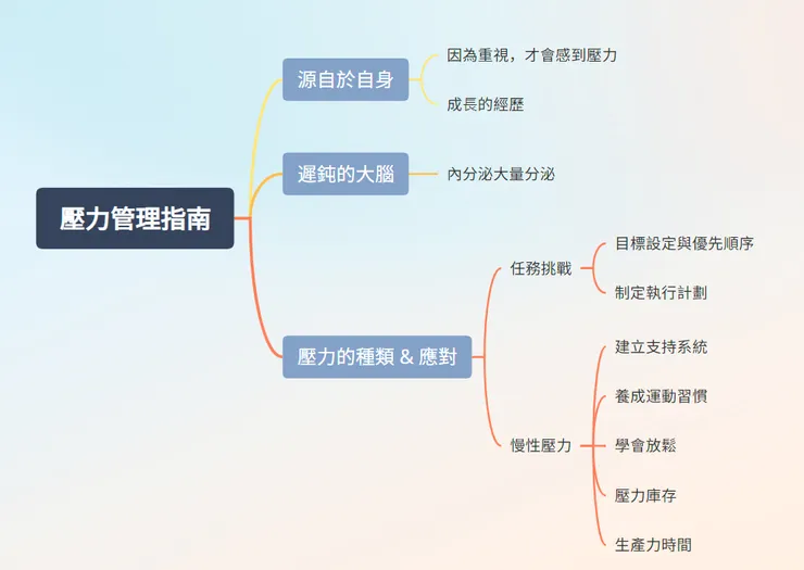 《壓力管理指南》心智圖