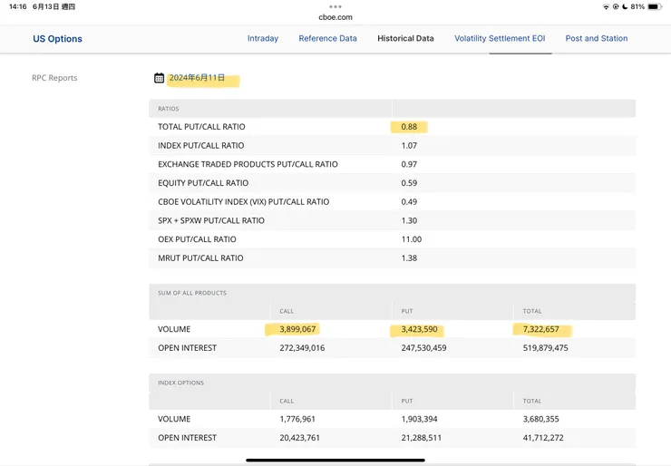 CBOE芝加哥選擇權交易所的TOTAL PUT/CALL RATIO空多比-6/11
