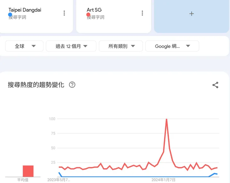 台北當代藝博與新加坡藝博近一年谷歌搜尋熱度比較