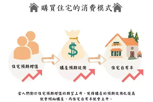 購買住宅的消費模式/圖片來源:2024總統大選