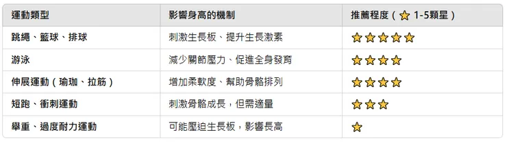 📌 關鍵運動種類 & 長高效果解析