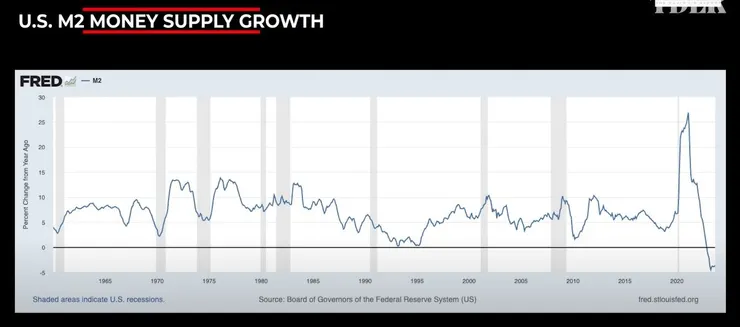 US M2 Money Supply