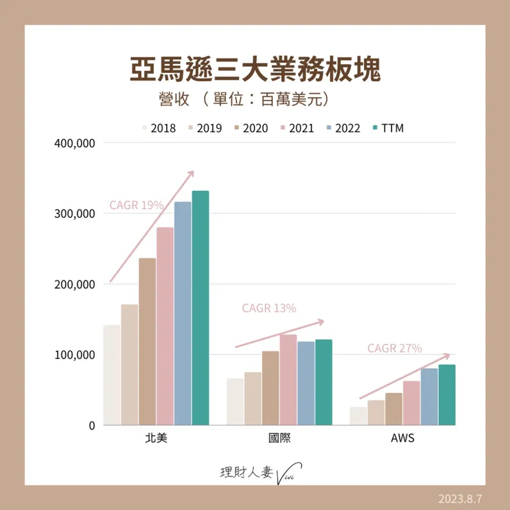 亞馬遜大三業務板塊營收與複合年增長率