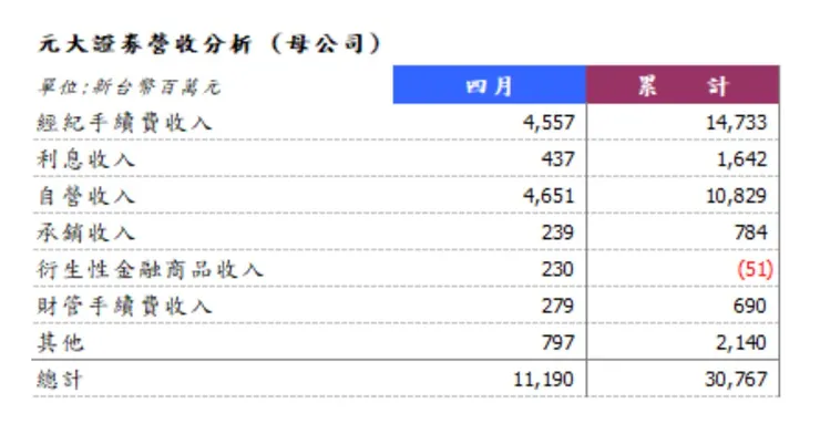 元大證券四月營收