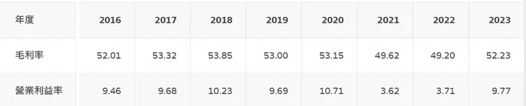 瓦城毛利率、營益率詳細數字