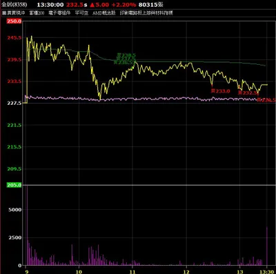 9/8 當沖空單操作分享 - 金居