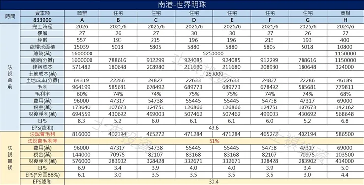 圖5 世界明珠EPS估算