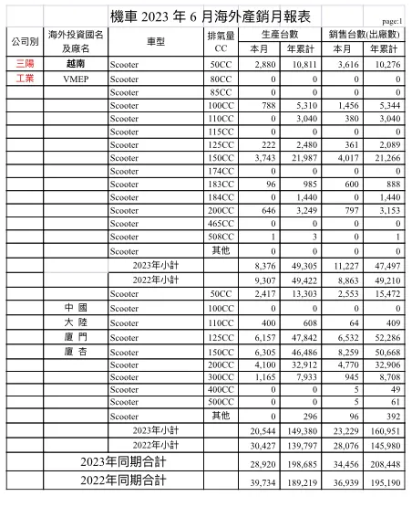 2:3資料來源（車輛同業工會）