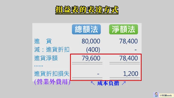 兩種方法在損益表的表達方式。