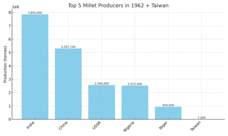 1962年的小米五大國與臺灣