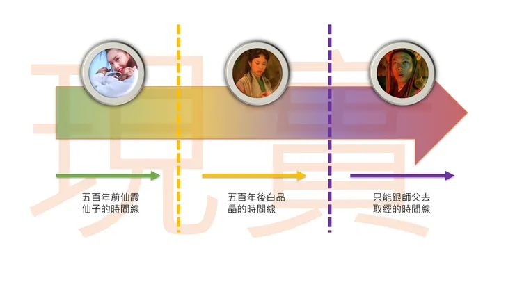 現實世界的時間軸