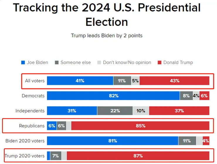 1月16日美國大選民意調查 - Morning Consult