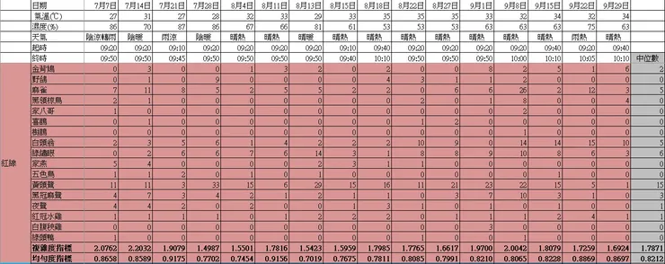 紅樣段於第三季的鳥口紀錄表