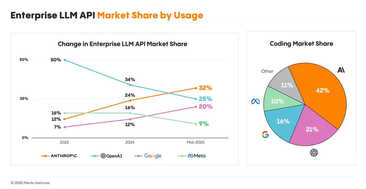 Anthropic 在程式開發領域的市占率約42%，遠高於 OpenAI 的 21%。來源：Menlo Ventures