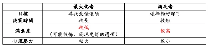 最大化者與滿足者的比較
