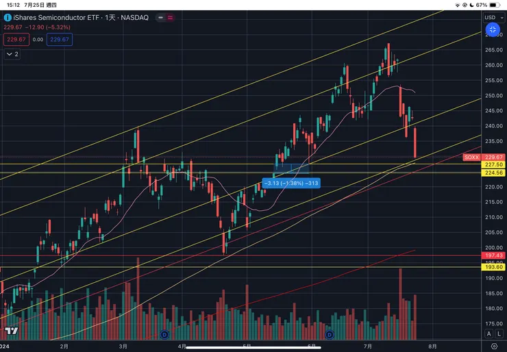 費城半導體指數ETF-SOXX日線