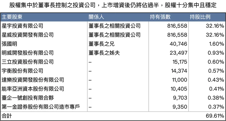 Source: 星宇、自行製作