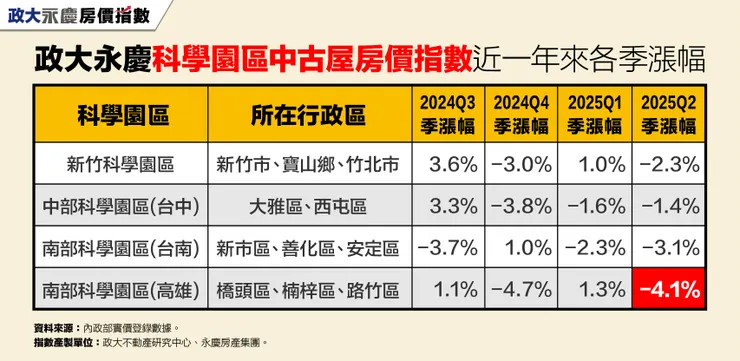 政大永慶科學園區中古屋房價指數近一年來各季漲幅(製作:政大不動產研究中心、永慶房產集團)