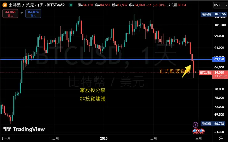BTC日線