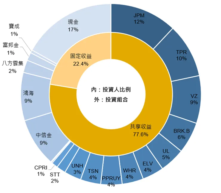比例經四捨五入,小於1%不顯示名稱