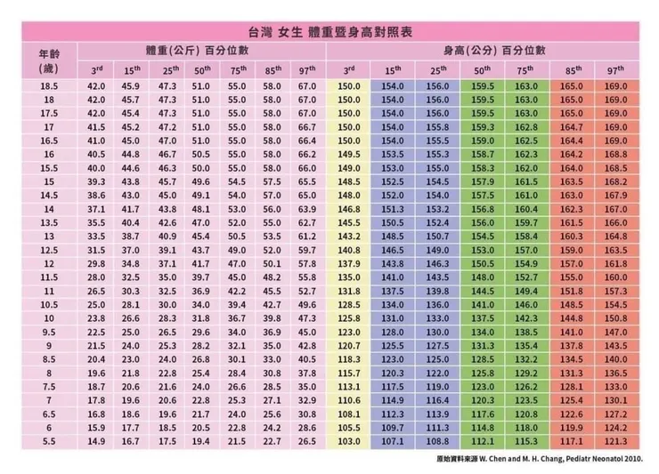 女孩生長曲線圖