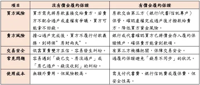 有無價金履約保證的差異