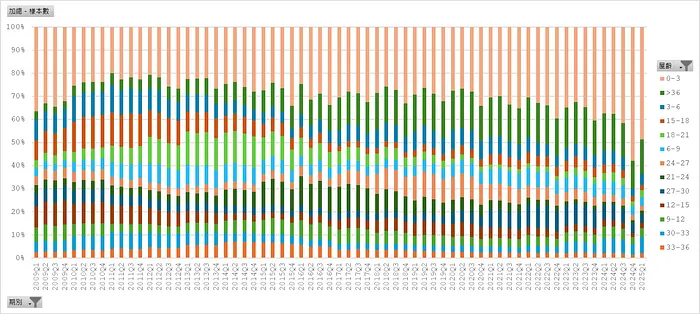 新增房貸樣本＿屋齡分布