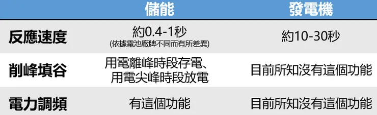 圖表為妘珚整理