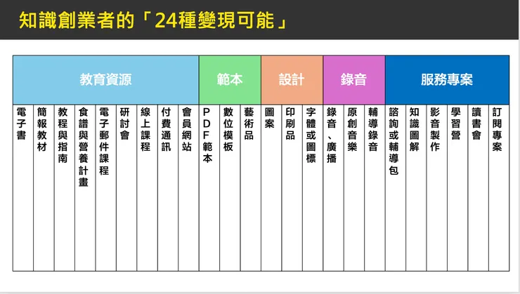 24種知識變現可能-圖解力教練邱奕霖