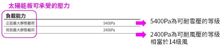 太陽能板的基本使用方式
