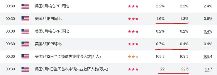 學徒一邊寫文章, 一邊收到美國八月份PPI 月增來到恐怖的0.7%,首次申請失業救濟人數也較預期更低