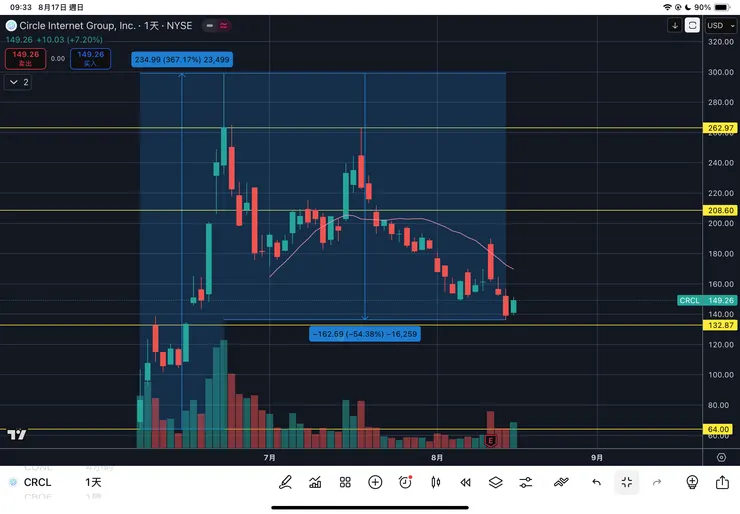 加密貨幣股-CRCL日線