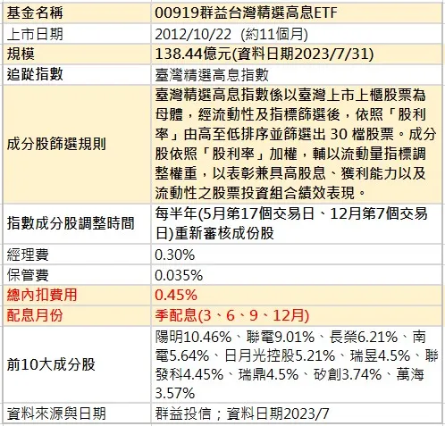 資料來源:群益投信