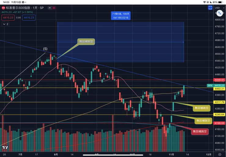 標普五百指數日線