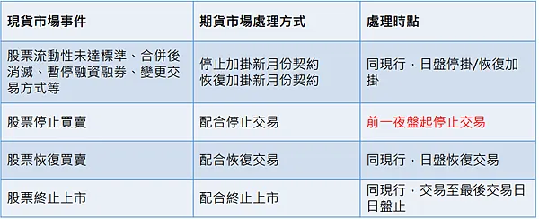 台積電3/18除息-如何利用台積電期貨參與除息?個股期貨除息
