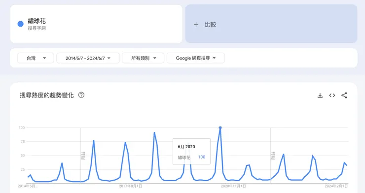 圖二:繡球花近 10 年 Google 搜尋趨勢