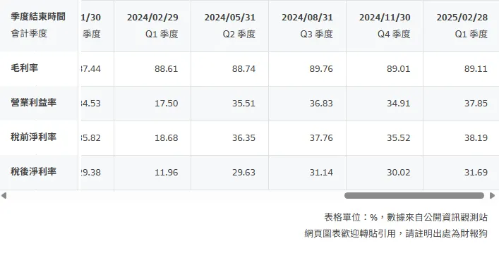 資料來源:財報狗