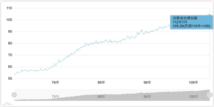 ↑台灣消費者物價指數↑
(資料來源:中華民國統計資料網)