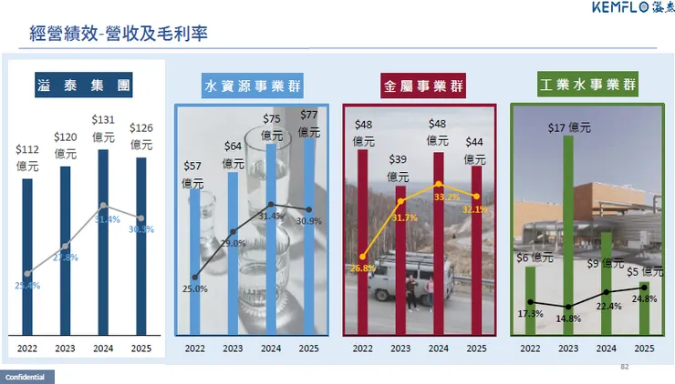 資料來源:2026.04法說會簡報