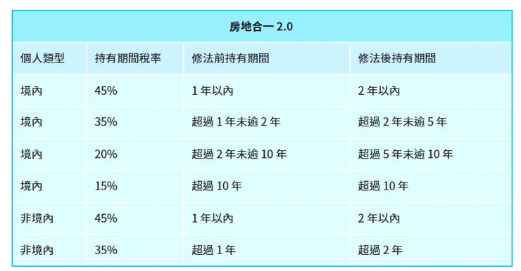 房地合一稅2.0新舊制比較