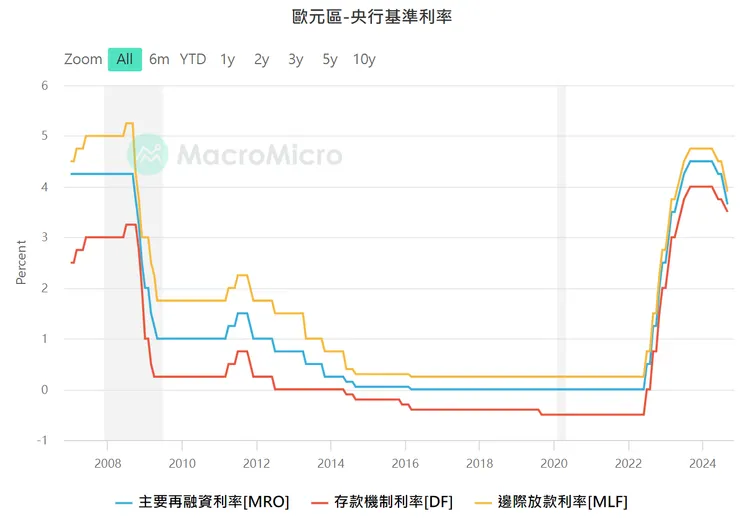 歐洲央行繼續下調基準利率