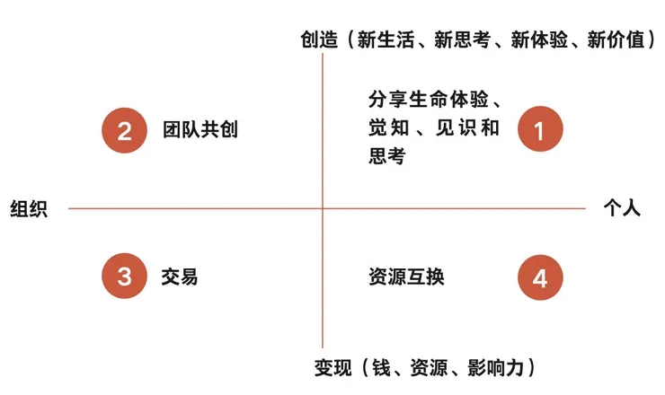 作者梁寧對於對社交範疇的劃定。出自於〈如何建立有意義的人際關係?〉一文。