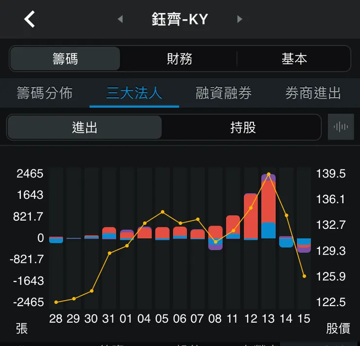 奇怪的投信,買到除息日就不買