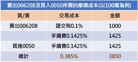 賣出006208買入0050交易成本