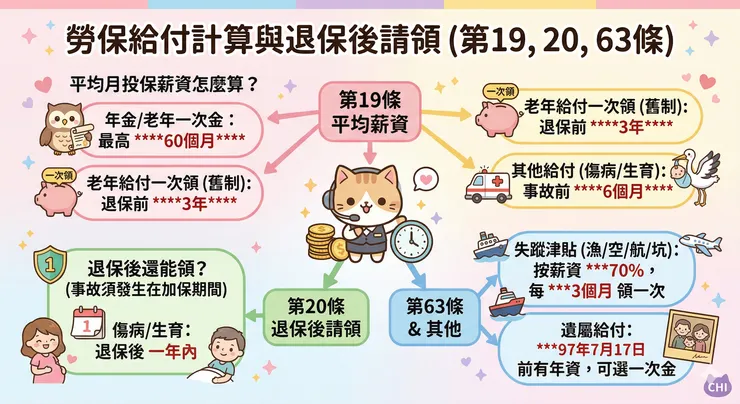 勞保條例核心法規（第19、20、63條）