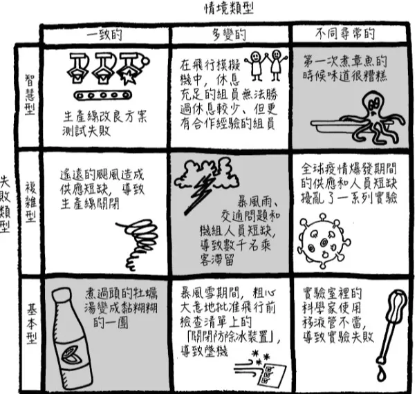 依據失敗類型與不同情境而劃分的九宮格。取自《正確犯錯》一書內頁。