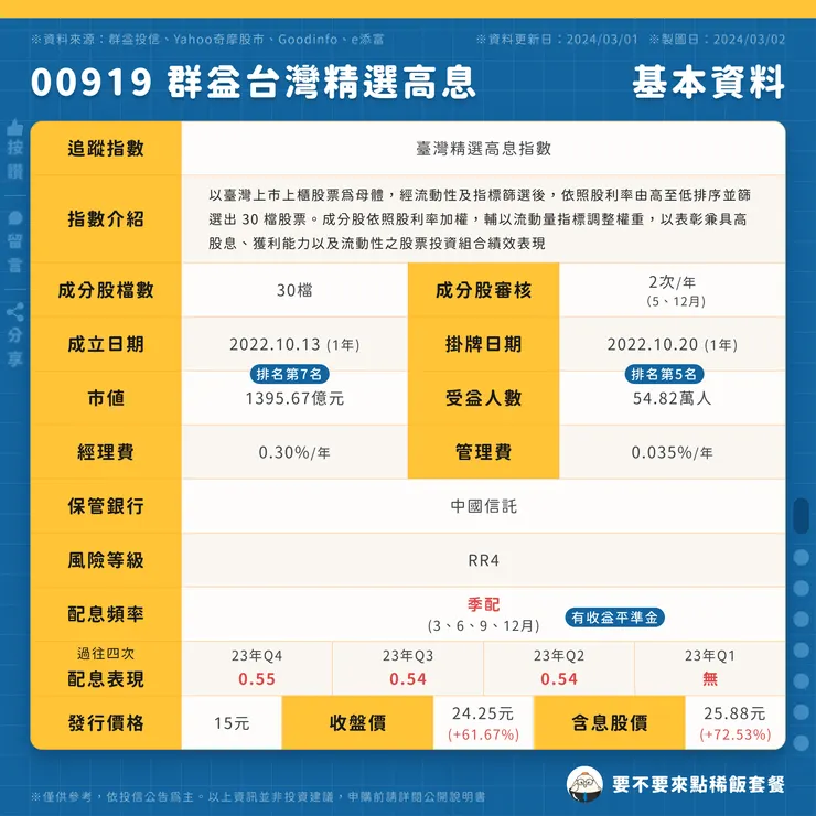 00919 群益台灣精選高息 | 基本資料