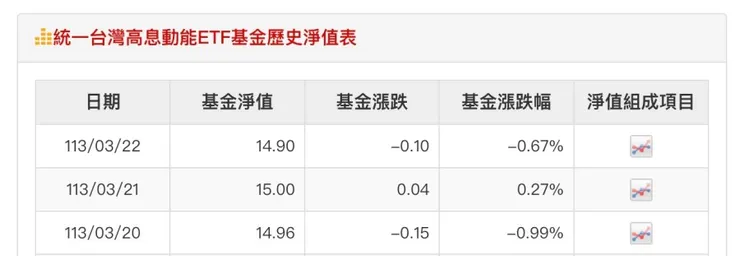 00939掛牌以來3日「淨值」表現