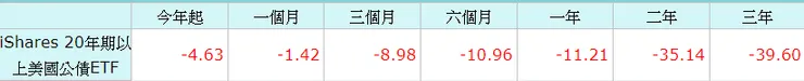 TLT:美國20年以上國債ETF報酬