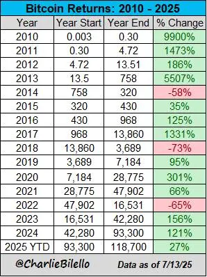 比特幣的過去表現並不能預示未來的結果。